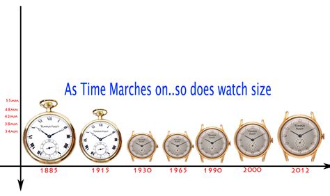 wristwatch history timeline